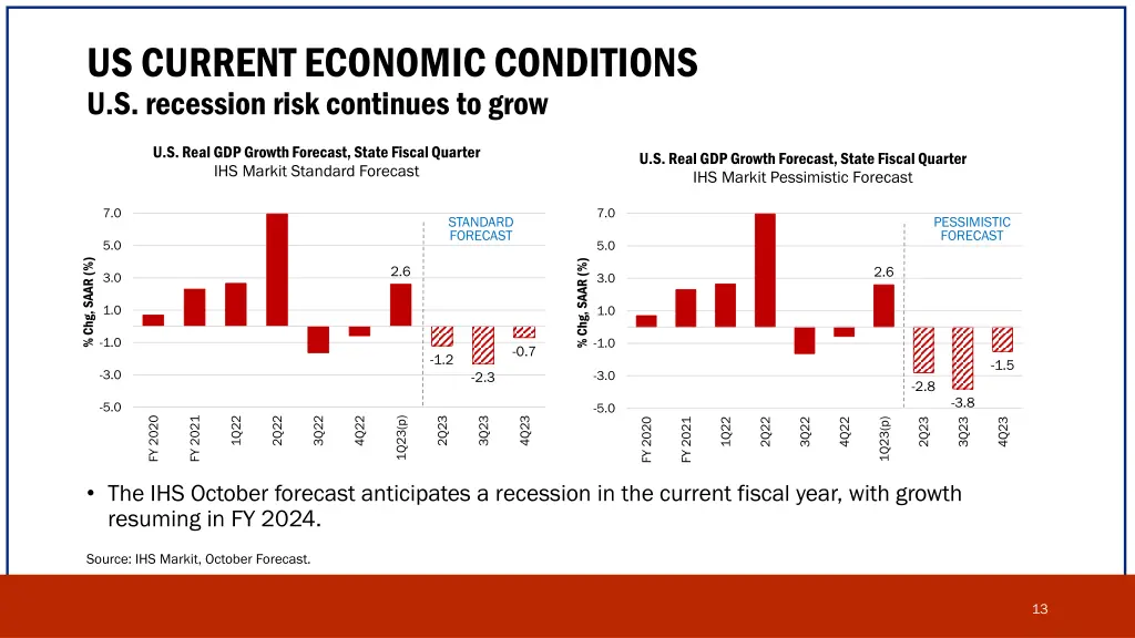 us current economic conditions u s recession risk