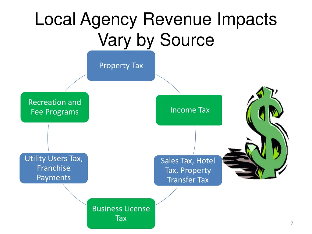 local agency revenue impacts vary by source