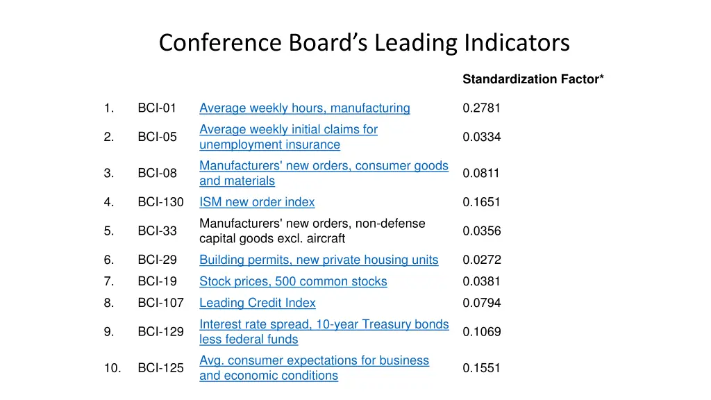 conference board s leading indicators