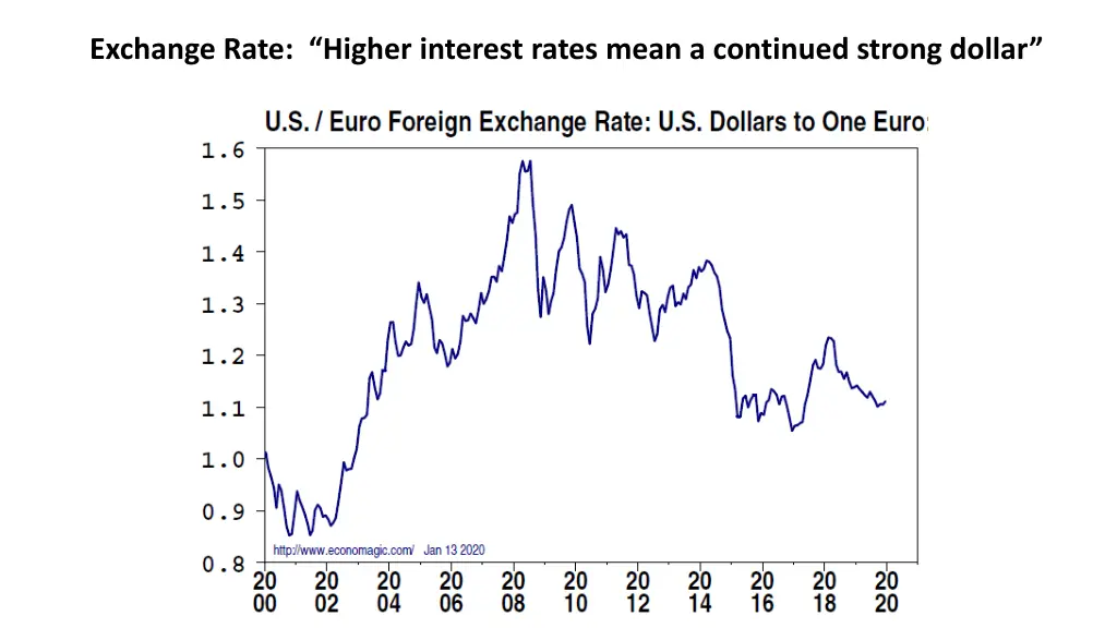 exchange rate higher interest rates mean