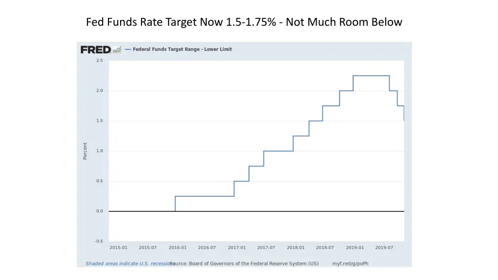 fed funds rate target now 1 5 1 75 not much room