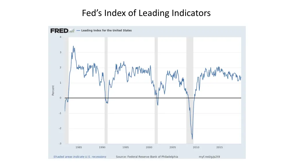 fed s index of leading indicators