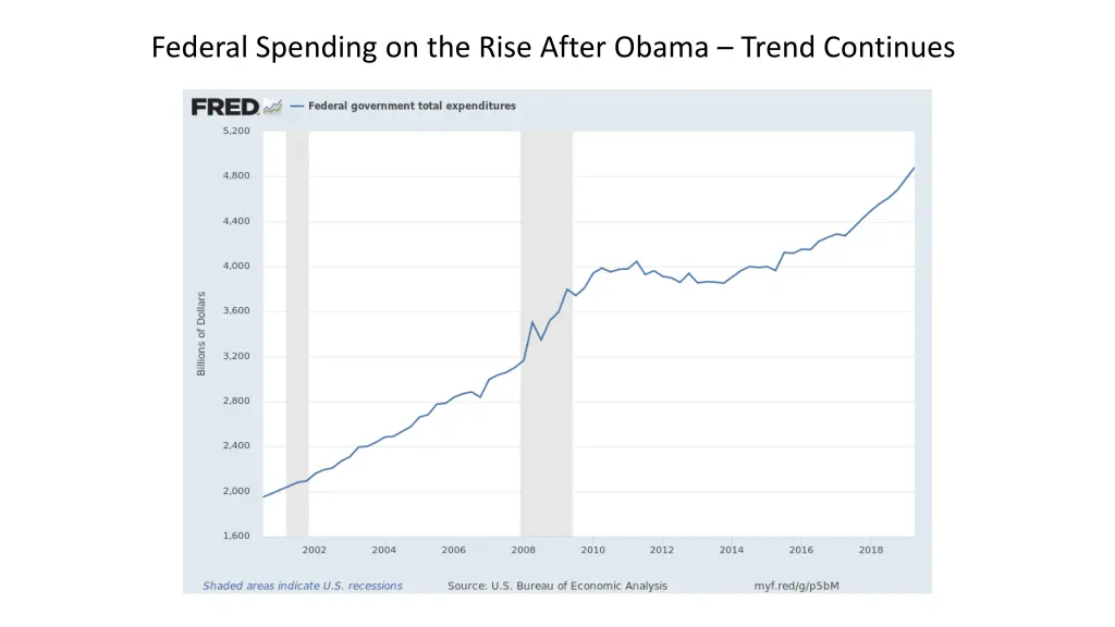 federal spending on the rise after obama trend