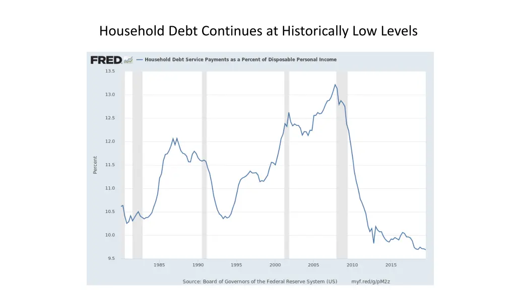 household debt continues at historically