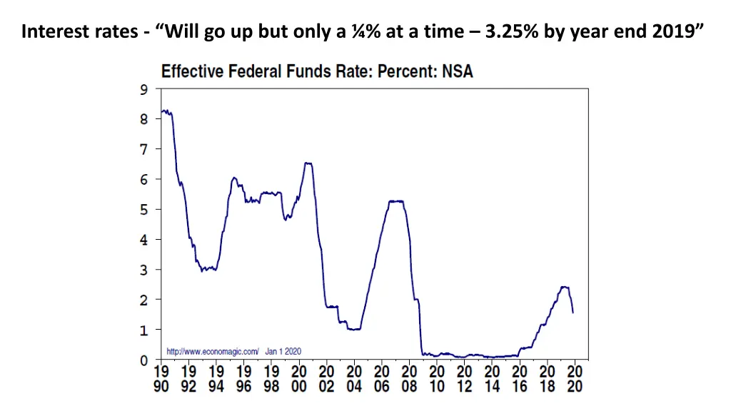 interest rates will go up but only a at a time