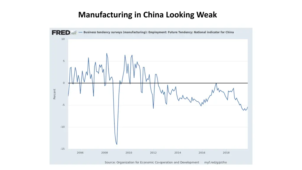 manufacturing in china looking weak