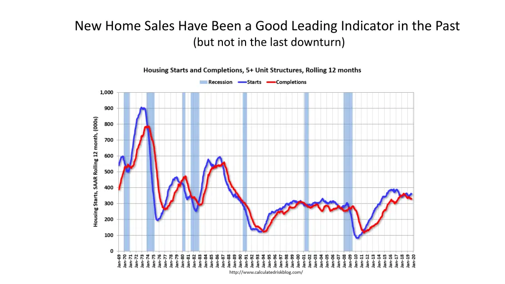 new home sales have been a good leading indicator