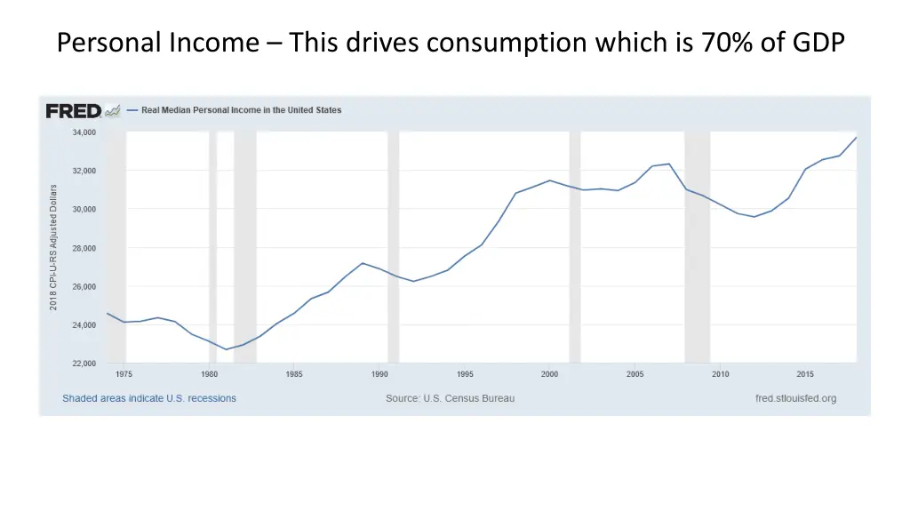 personal income this drives consumption which