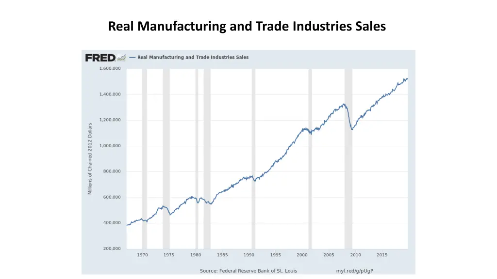 real manufacturing and trade industries sales