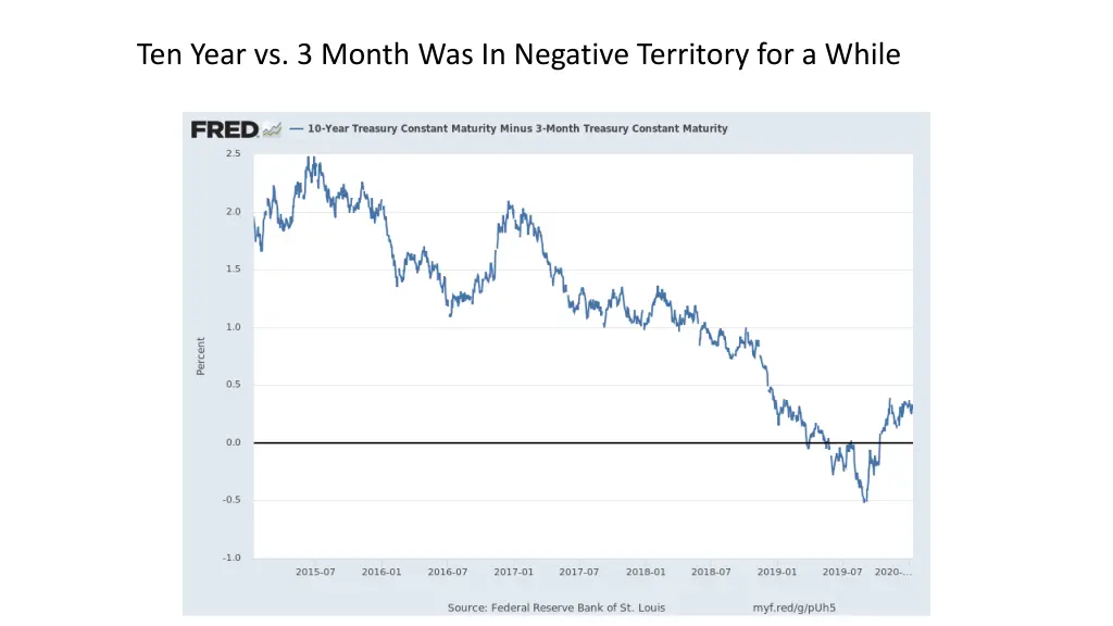 ten year vs 3 month was in negative territory