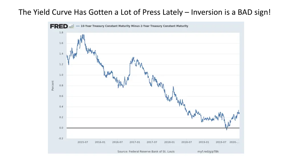 the yield curve has gotten a lot of press lately