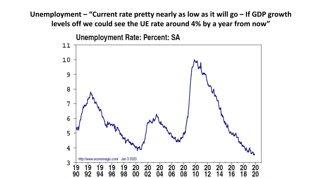 unemployment current rate pretty nearly