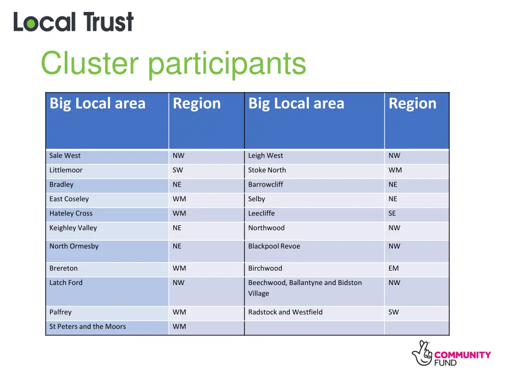 cluster participants