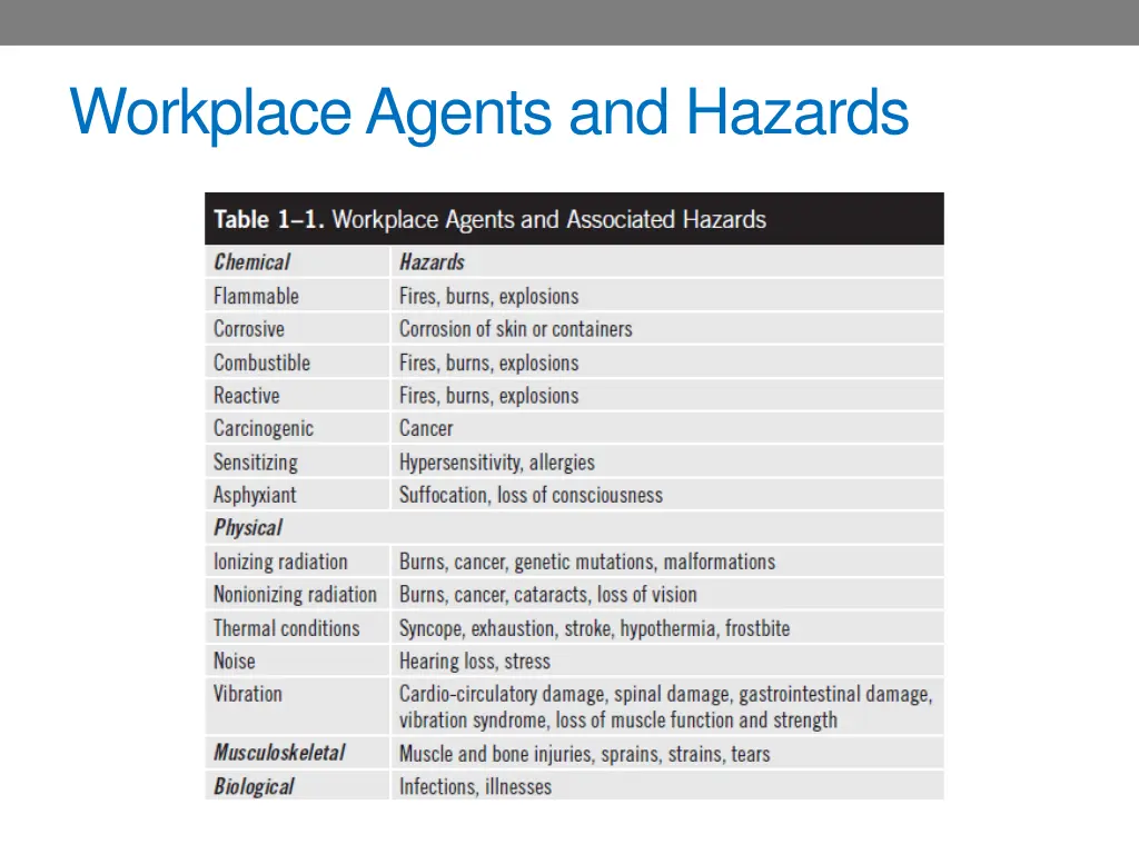 workplace agents and hazards