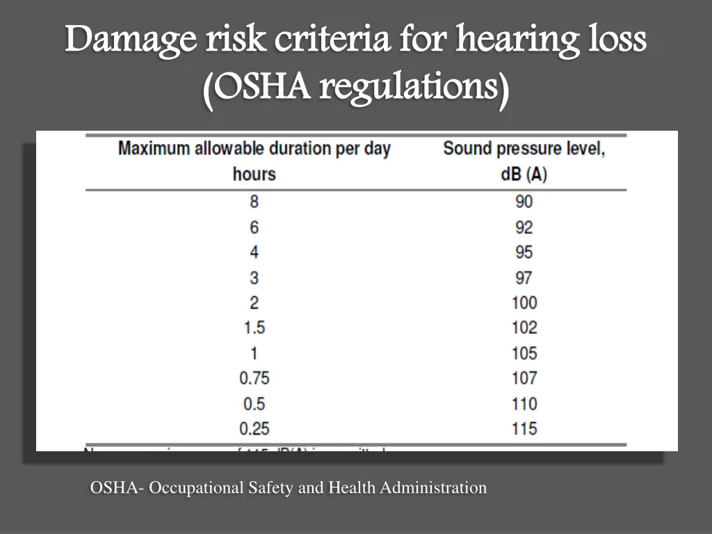 damage risk criteria for hearing loss osha