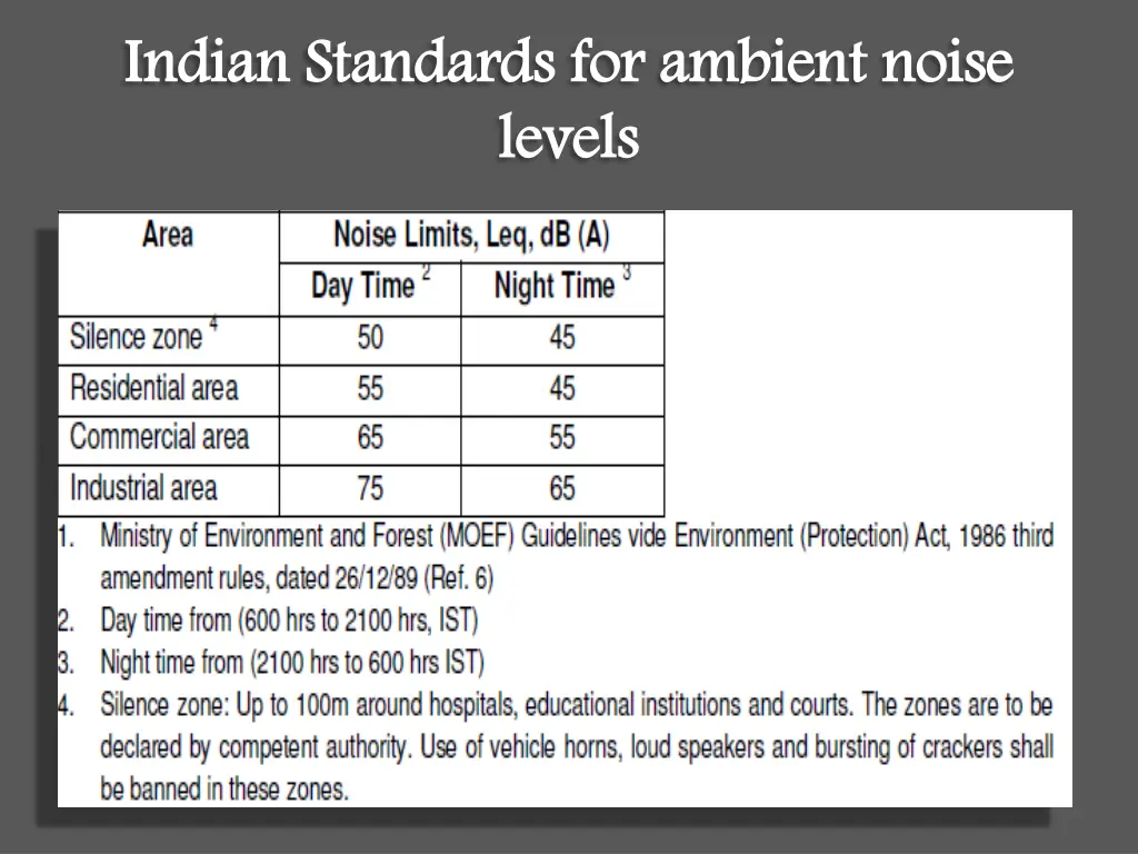 indian standards for ambient noise levels