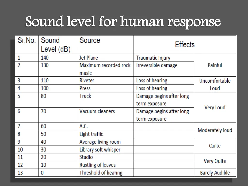 sound level for human response