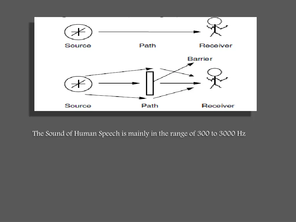 the sound of human speech is mainly in the range