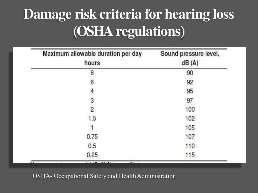 damage risk criteria for hearing loss