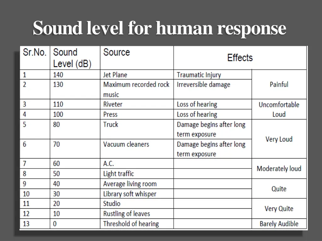 sound level for humanresponse