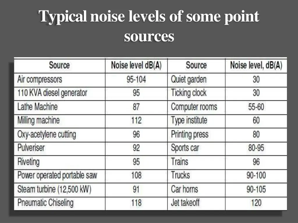 typical noise levels of some point sources