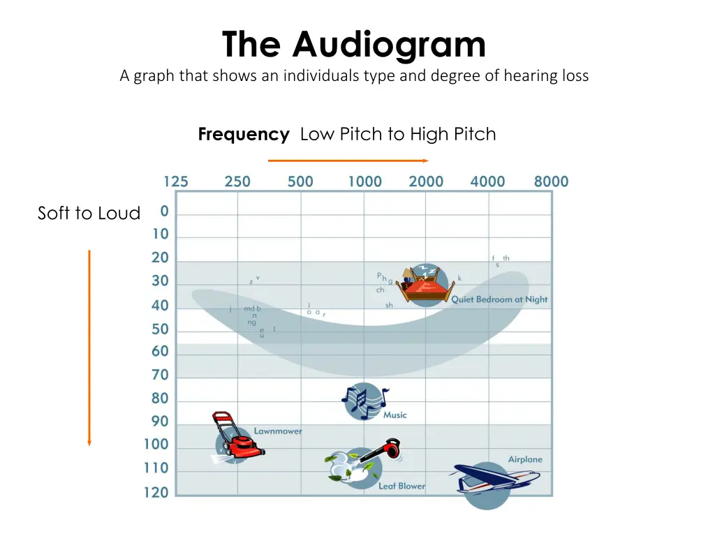 the audiogram a graph that shows an individuals