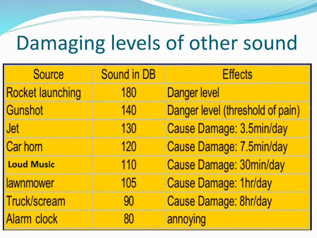 damaging levels of other sound