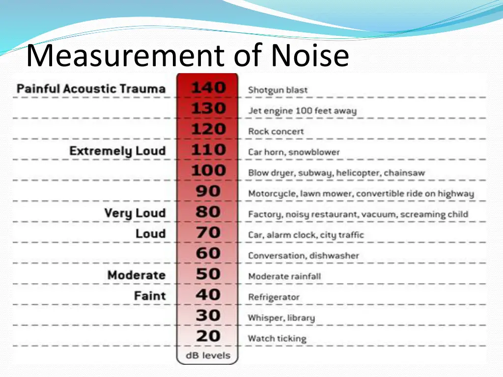 measurement of noise