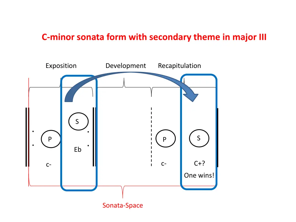 c minor sonata form with secondary theme in major 2