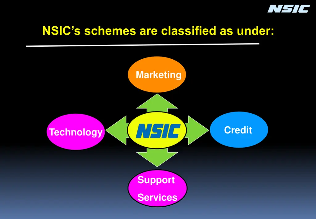 nsic s schemes are classified as under