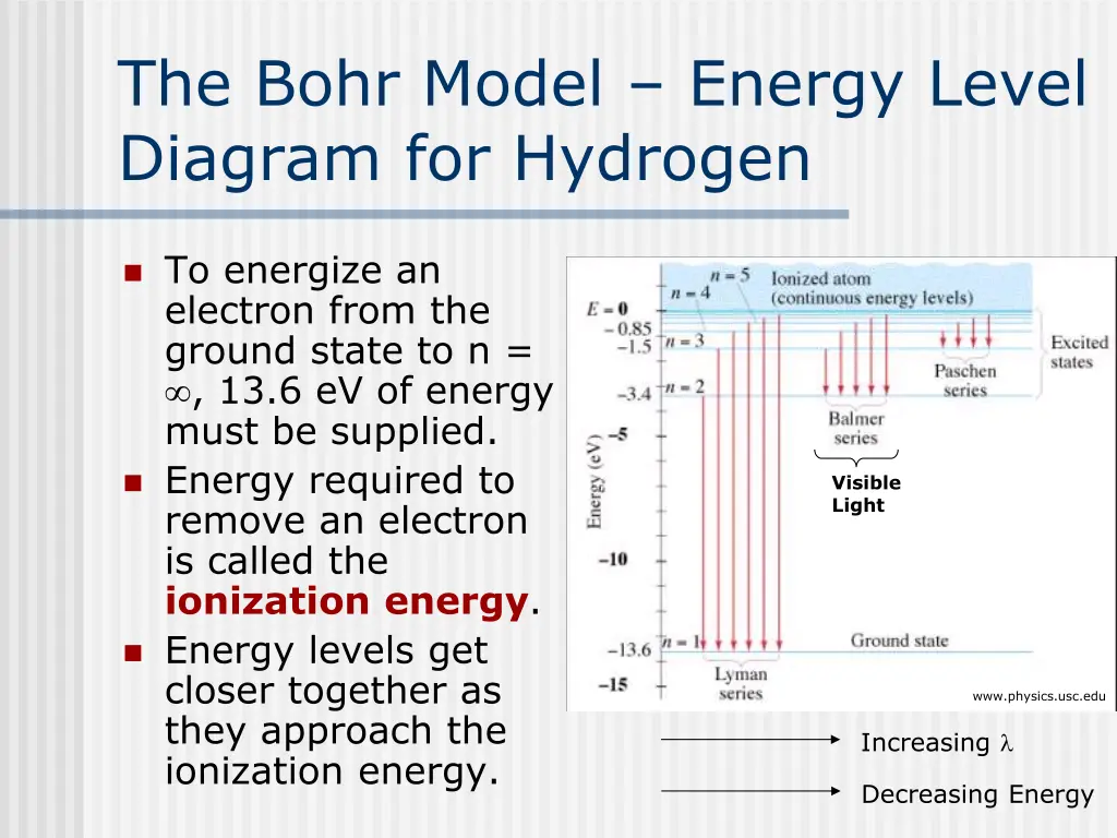 the bohr model energy level diagram for hydrogen