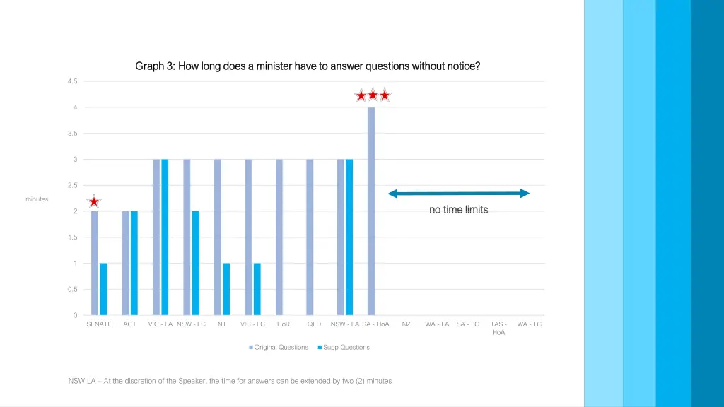 graph 3 how long does a minister have to answer