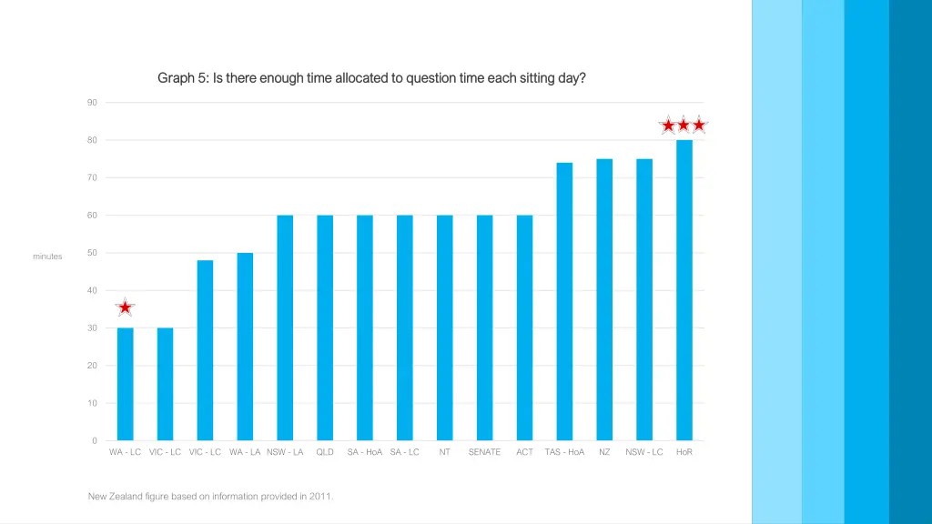 graph 5 is there enough time allocated