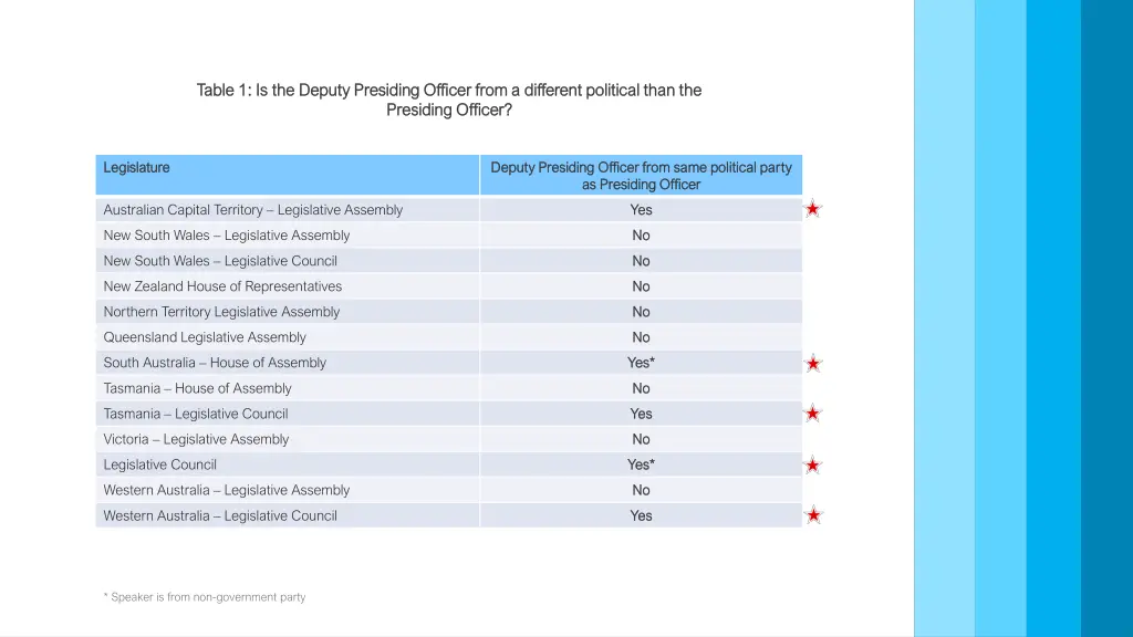 table 1 is the deputy presiding officer from