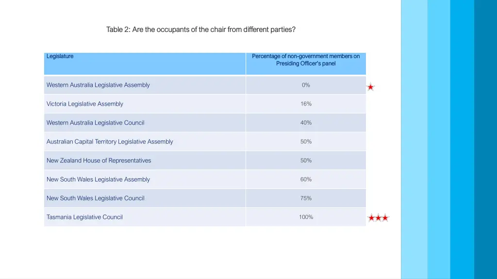 table 2 are the occupants of the chair from