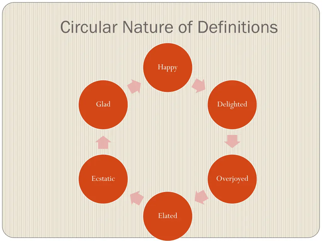 circular nature of definitions