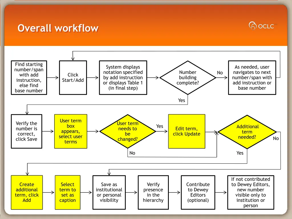 overall workflow