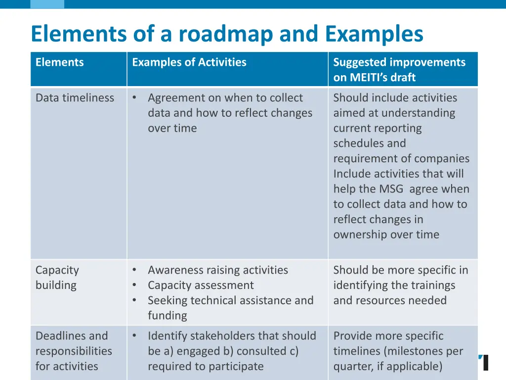 elements of a roadmap and examples 4