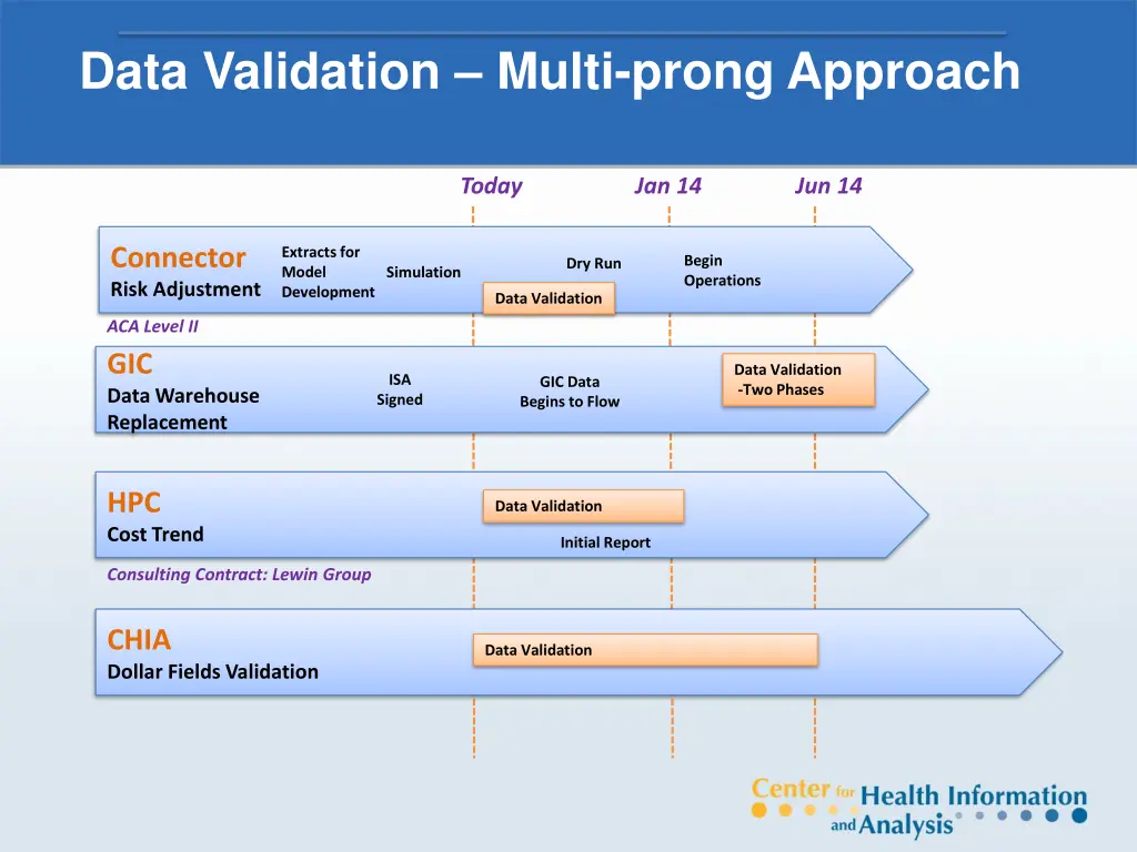 data validation multi prong approach