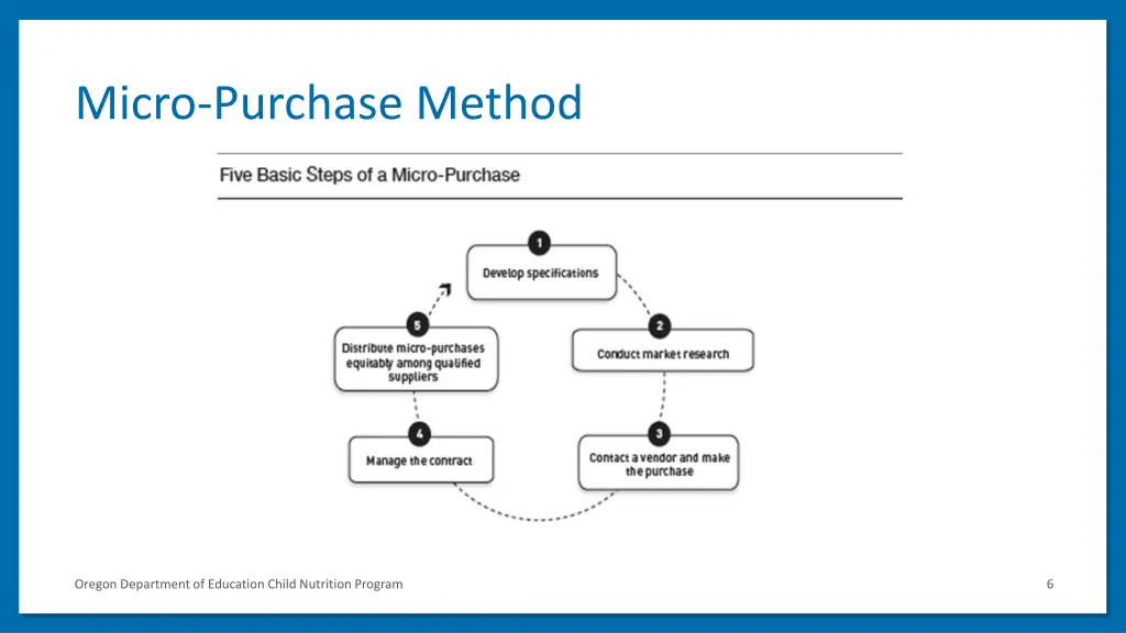 micro purchase method