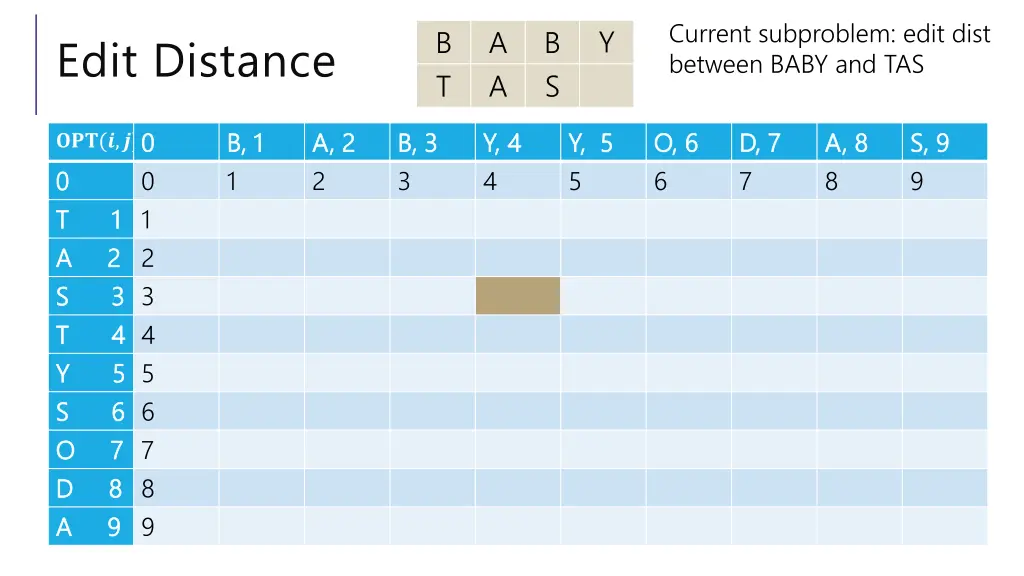 current subproblem edit dist between baby and tas