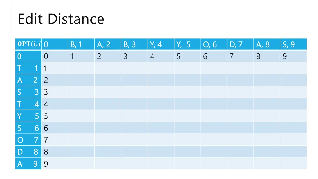 edit distance 2