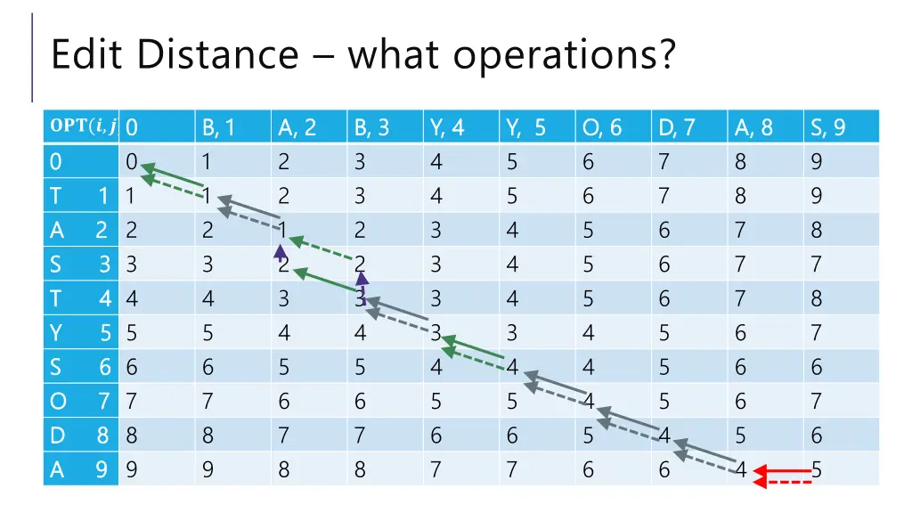 edit distance what operations 1