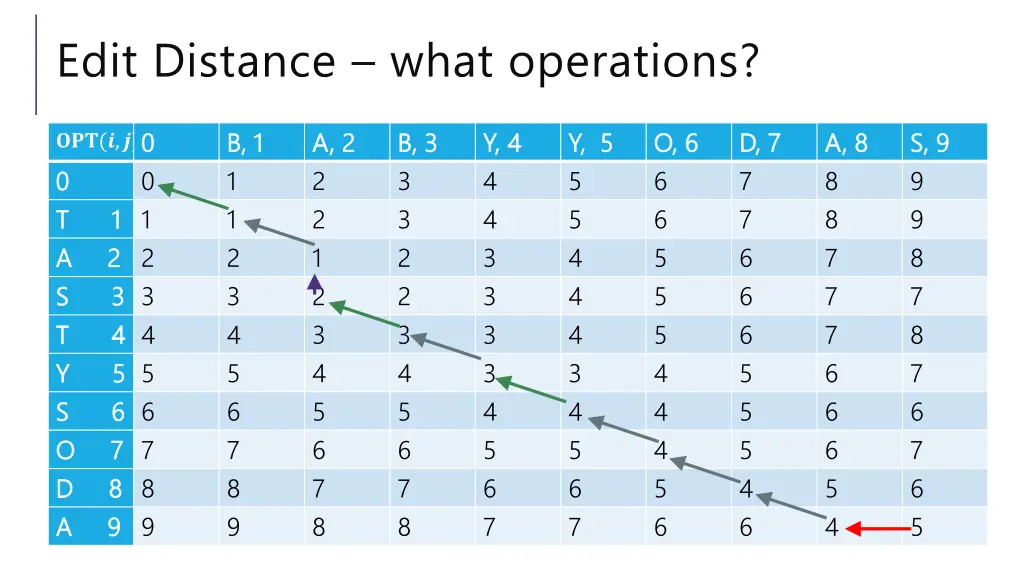 edit distance what operations