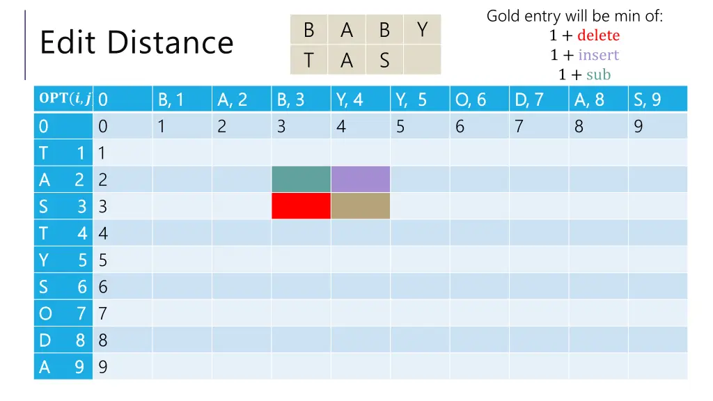 gold entry will be min of 1 delete 1 insert 1 sub