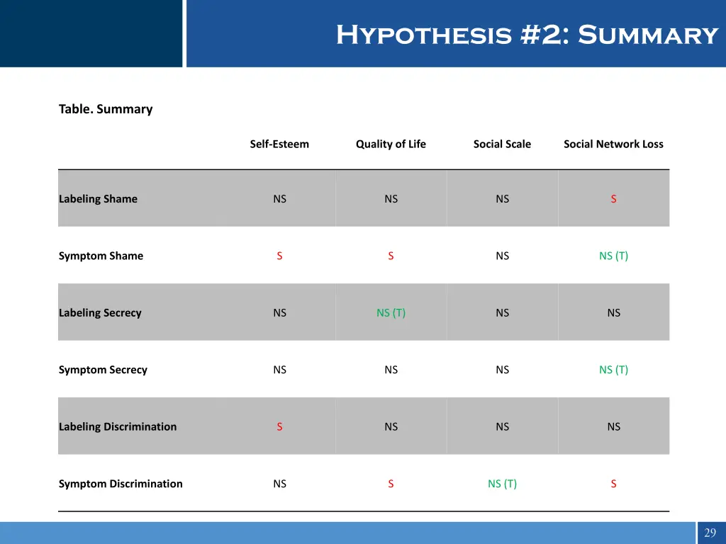 hypothesis 2 summary