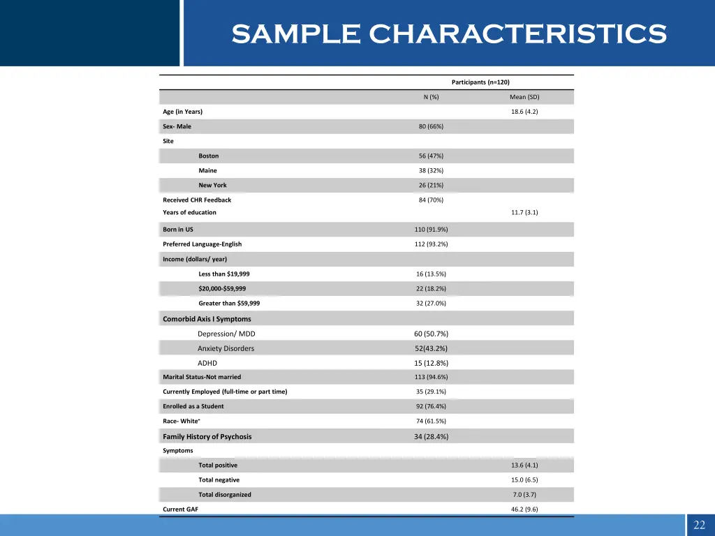 sample characteristics