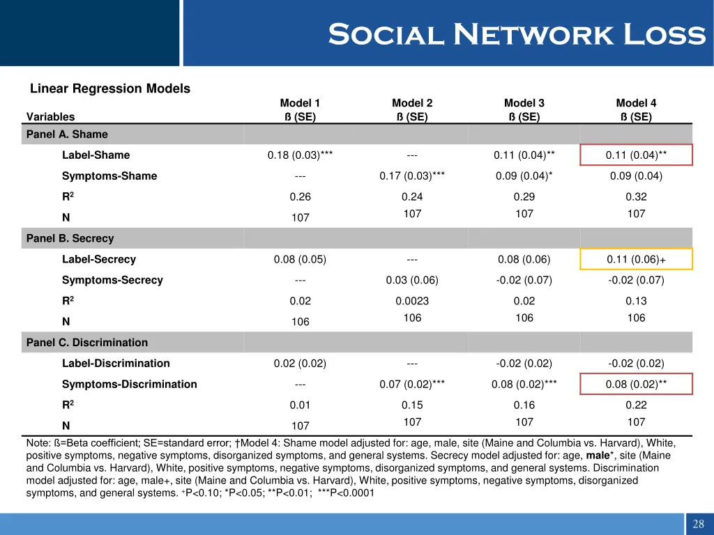 social network loss