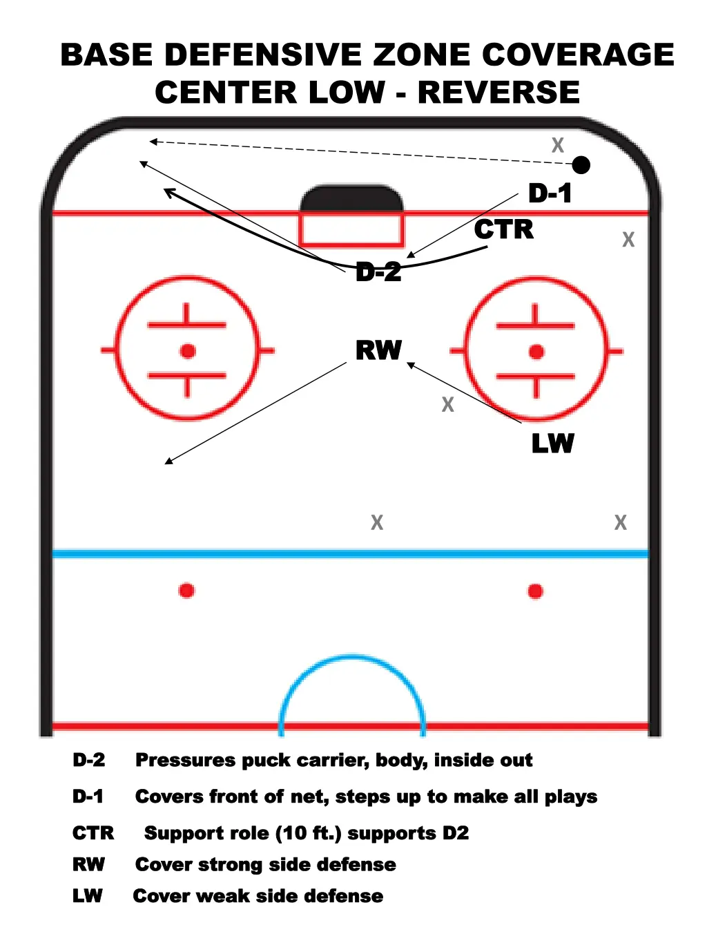 base defensive zone coverage center low reverse