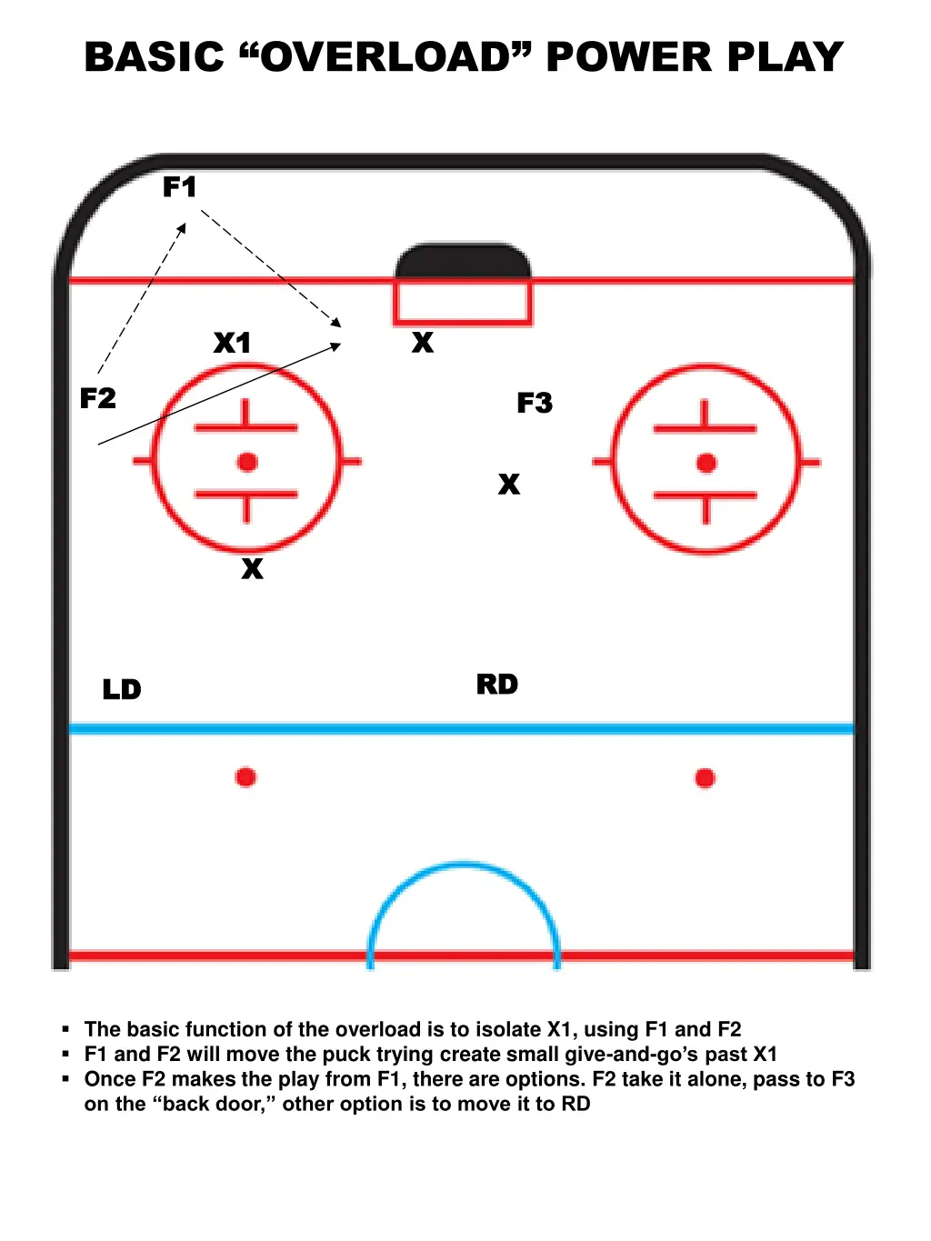 basic overload power play